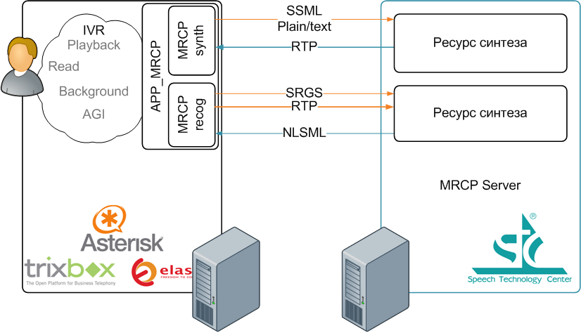 Схема взаимодействия с MRCP сервером
